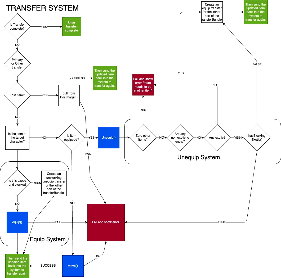 Transfer flow chart